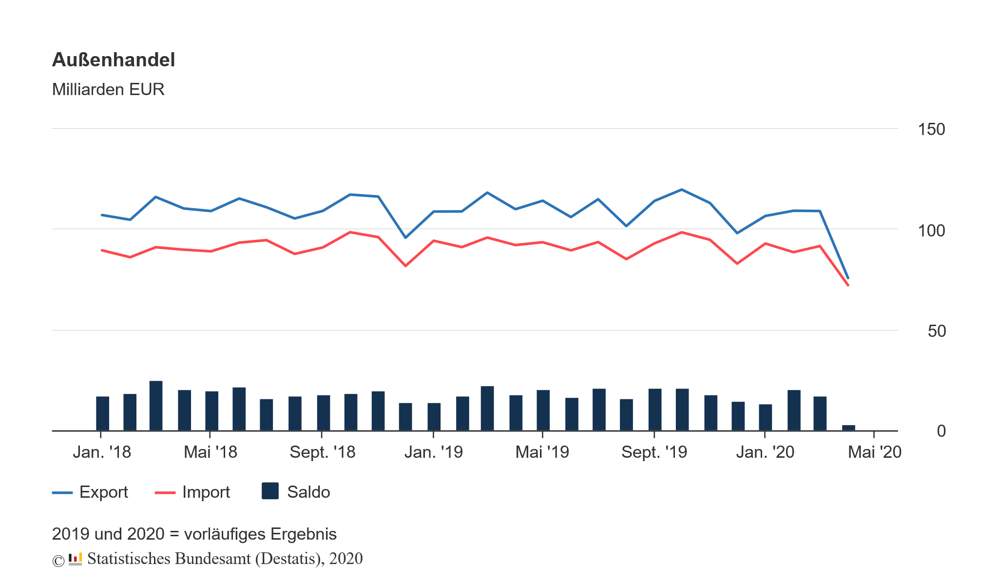 Deutsche Exporte im April 2020