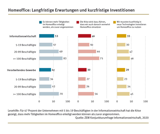 Auch nach der Pandemie mehr Homeoffice