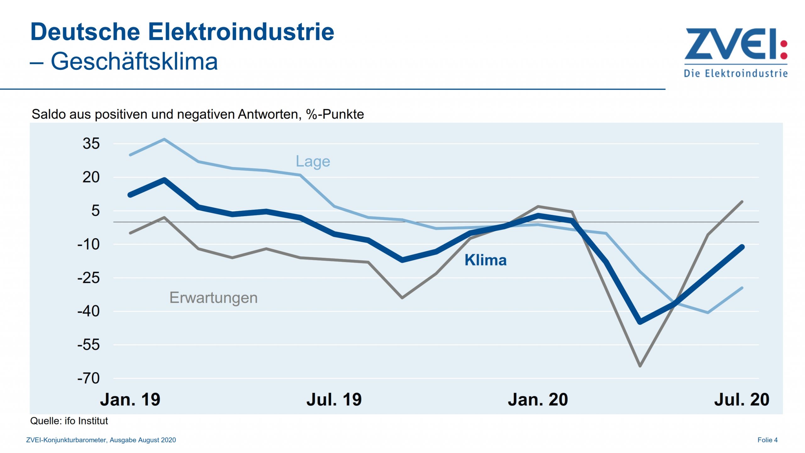 Geschäftsklima in der deutschen Elektroindustrie im Juli 2020
