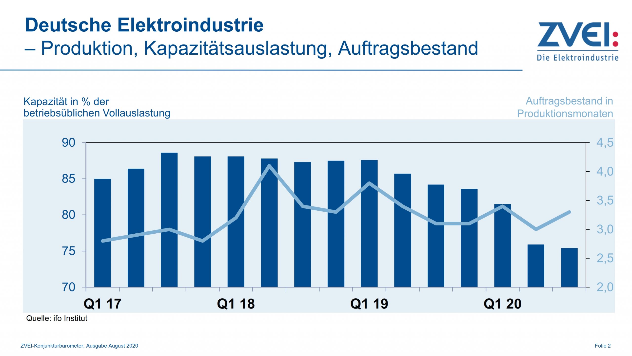 Produktion in der deutschen Elektroindustrie im Juni 2020