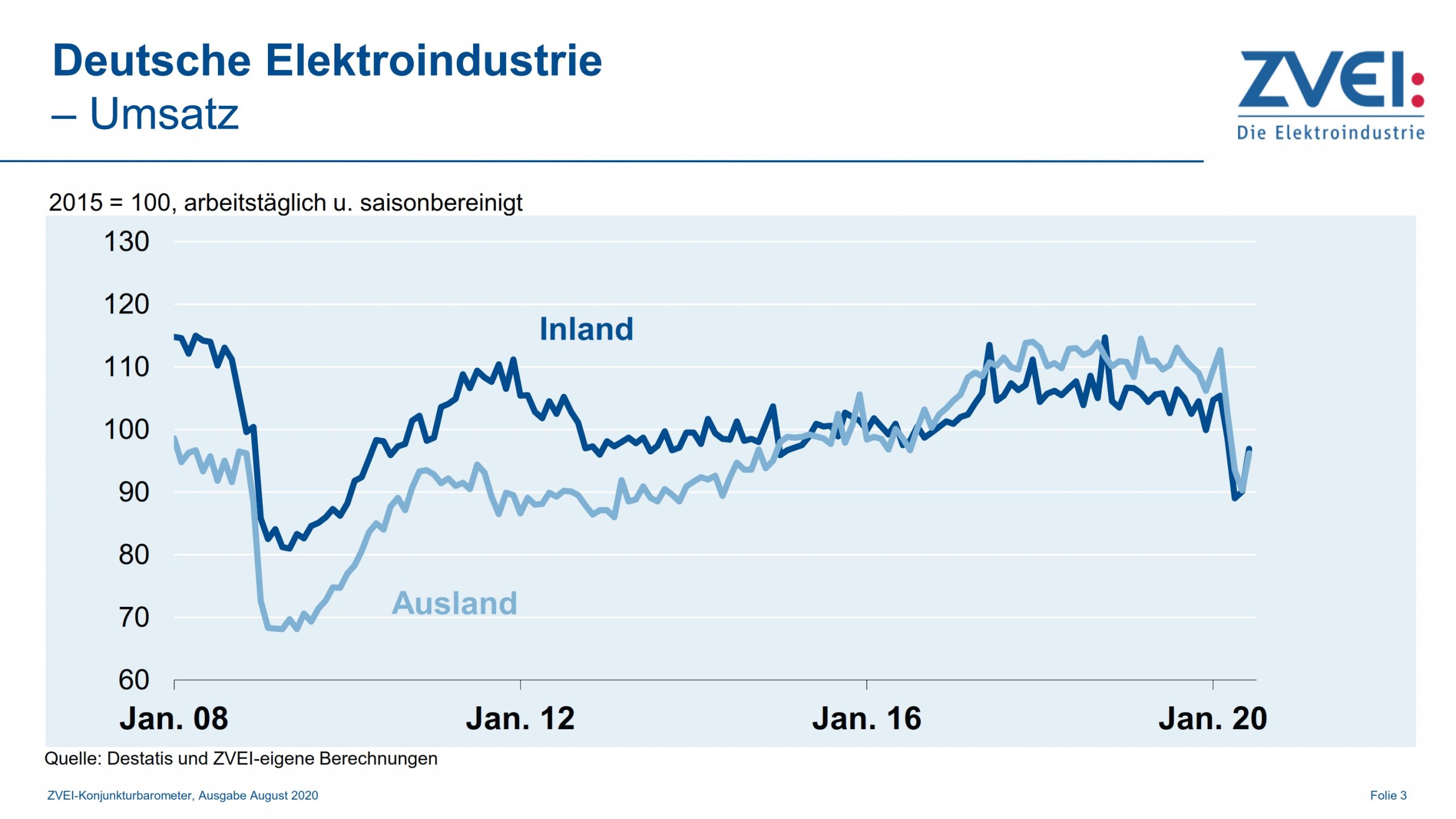 Umsatz in der deutschen Elektroindustrie im Juni 2020