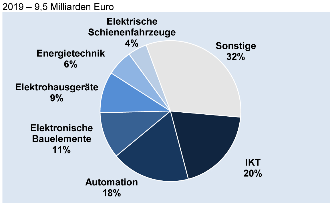 Deutsche Elektroexporte nach Österreich nach Fachbereichen 2019
