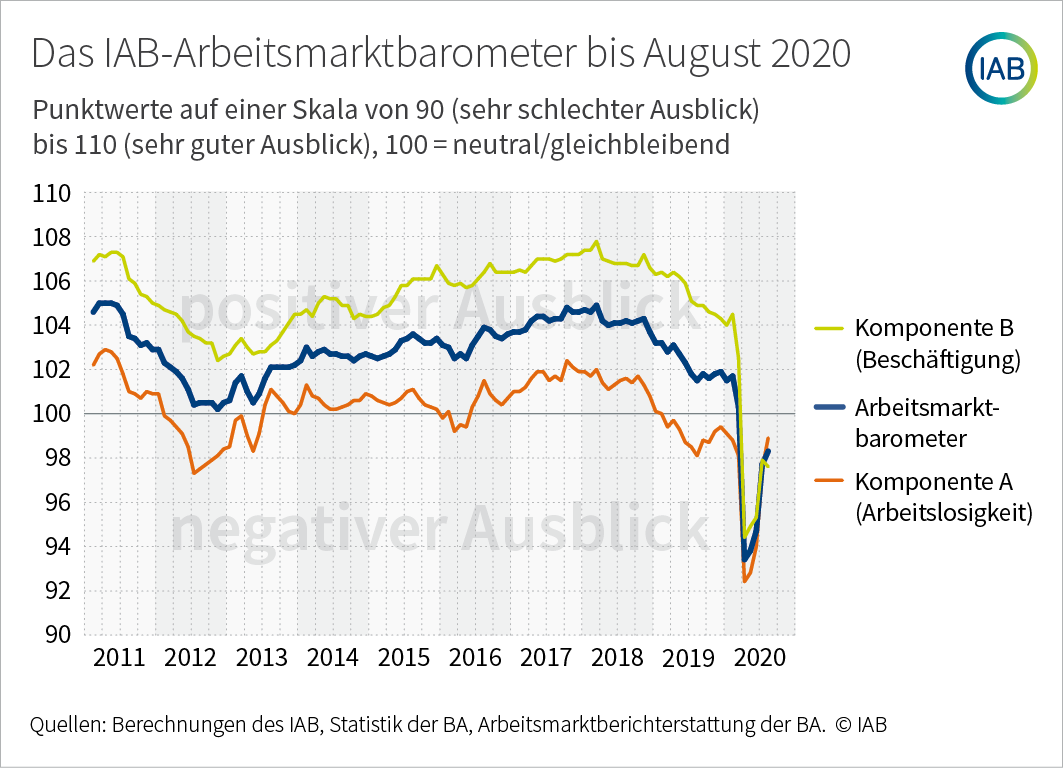 Arbeitsmarktbarometer legt erneut zu