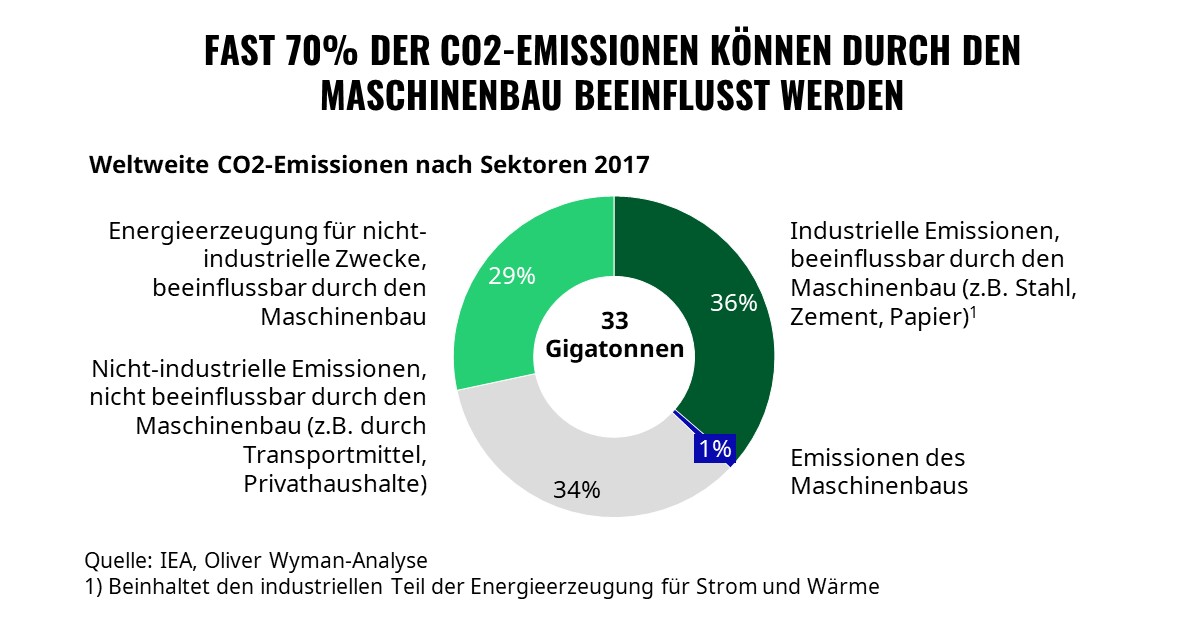 Grüne Welle für den Maschinenbau