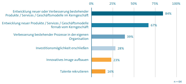 Mit Startups kooperieren