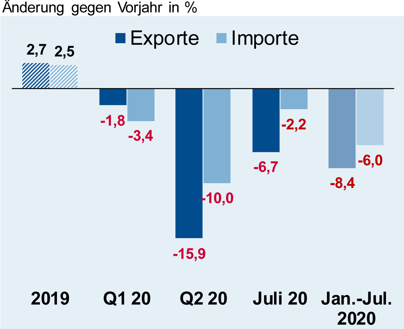 Deutsche Elektroexporte und -importe im Juli