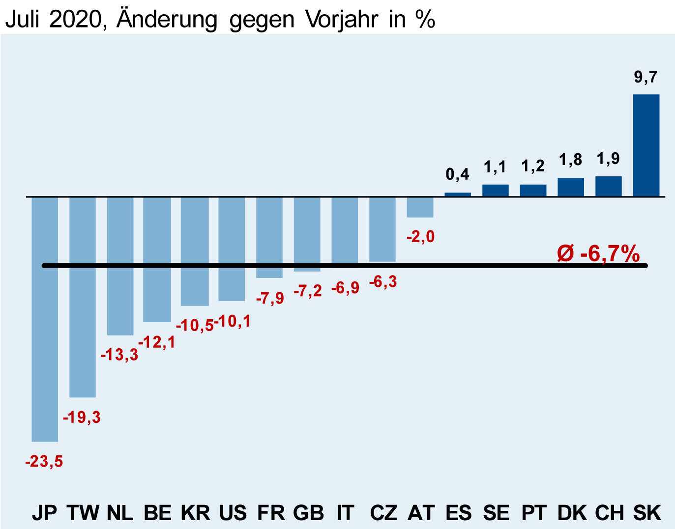 Deutsche Elektroexporte in die Industrieländer im Juli