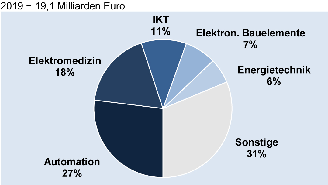 Deutsche Elektroexporte in die USA nach Fachbereichen