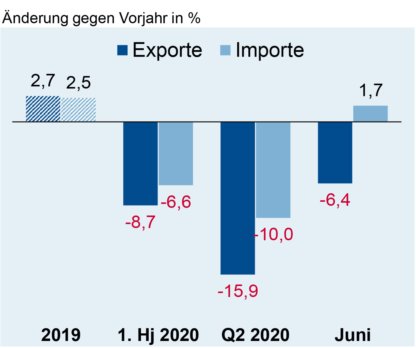 Exporte der deutschen Elektroindustrie im Juni