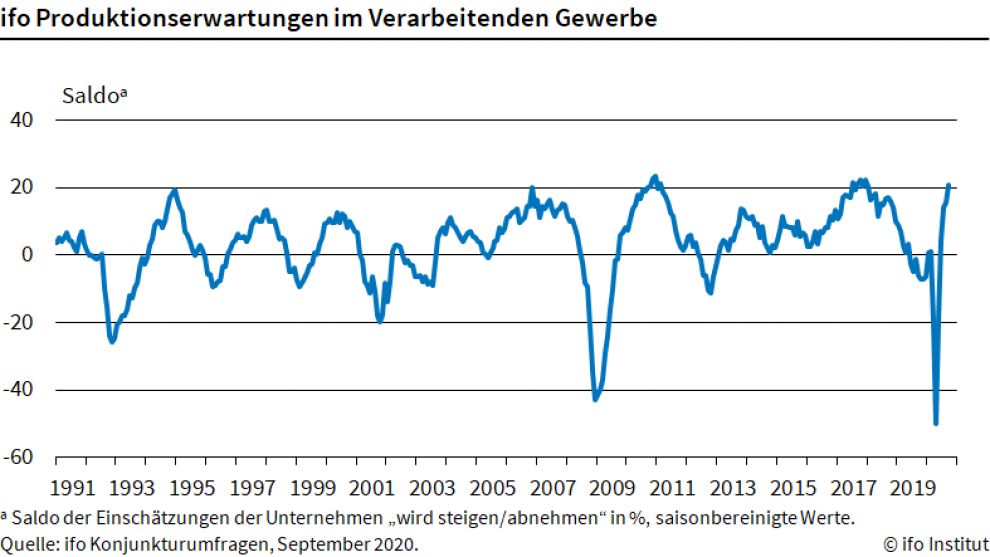 Industrie erwartet steigende Produktion