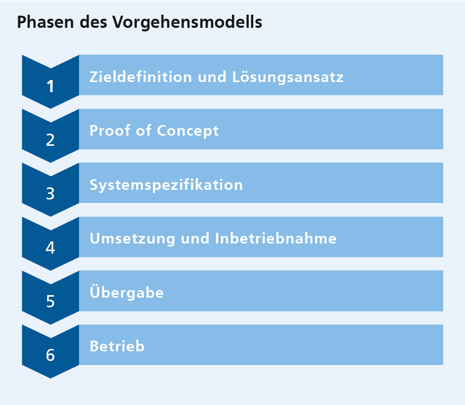 Machine Learning in der Produktion