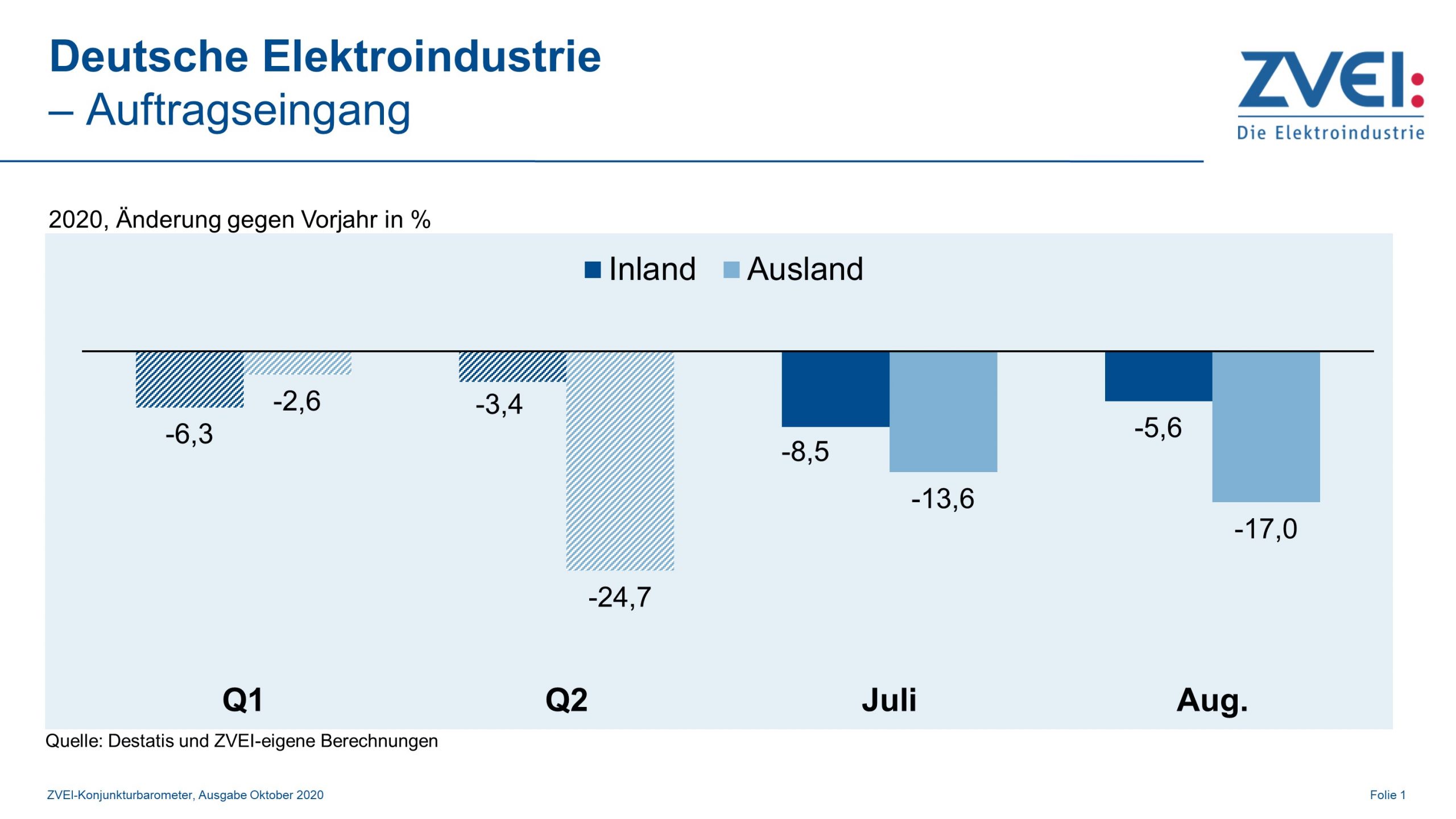 Erholung der deutschen Elektroindustrie lässt auf sich warten