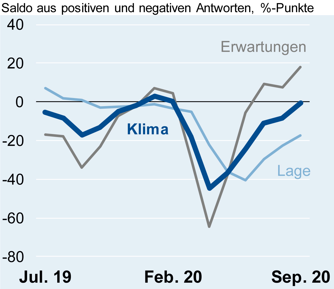 Geschäftsklima im September