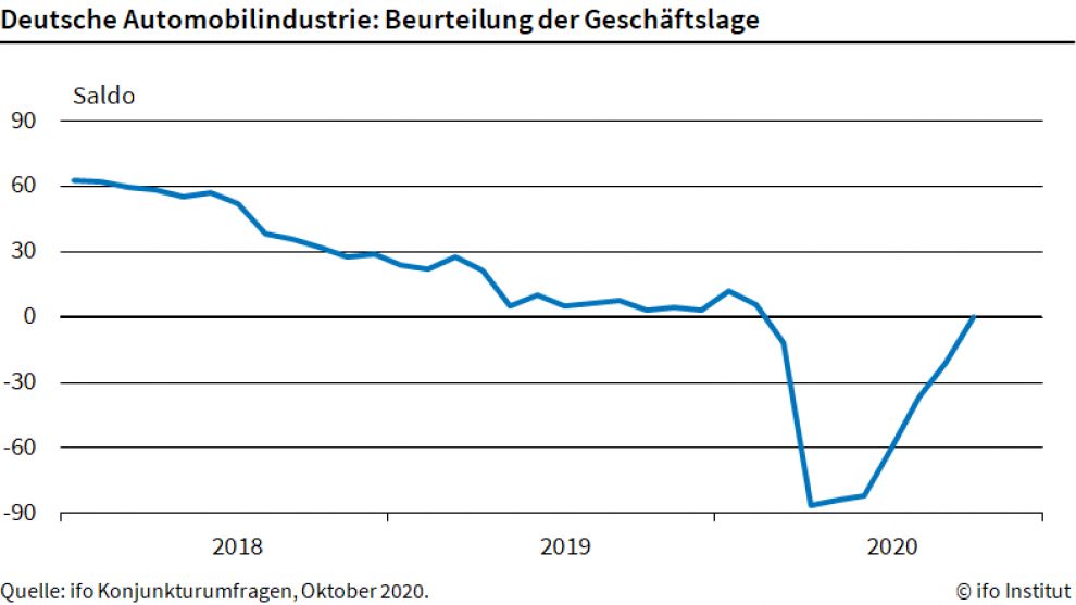 Autoindustrie im Oktober: bessere Beurteilung der Geschäftslage