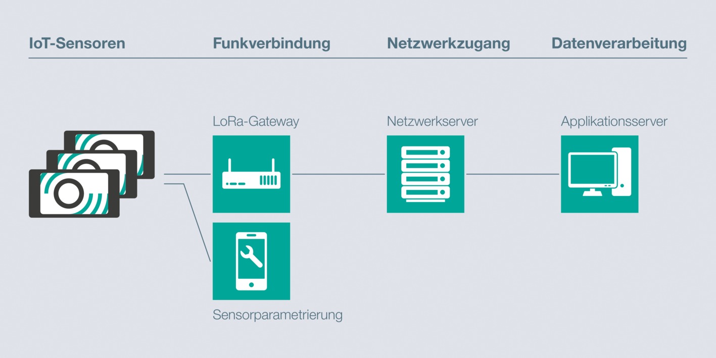 Container meldet: „leere mich!“