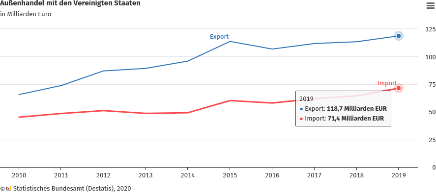 Deutsche Exporte in die USA seit 2017 gestiegen