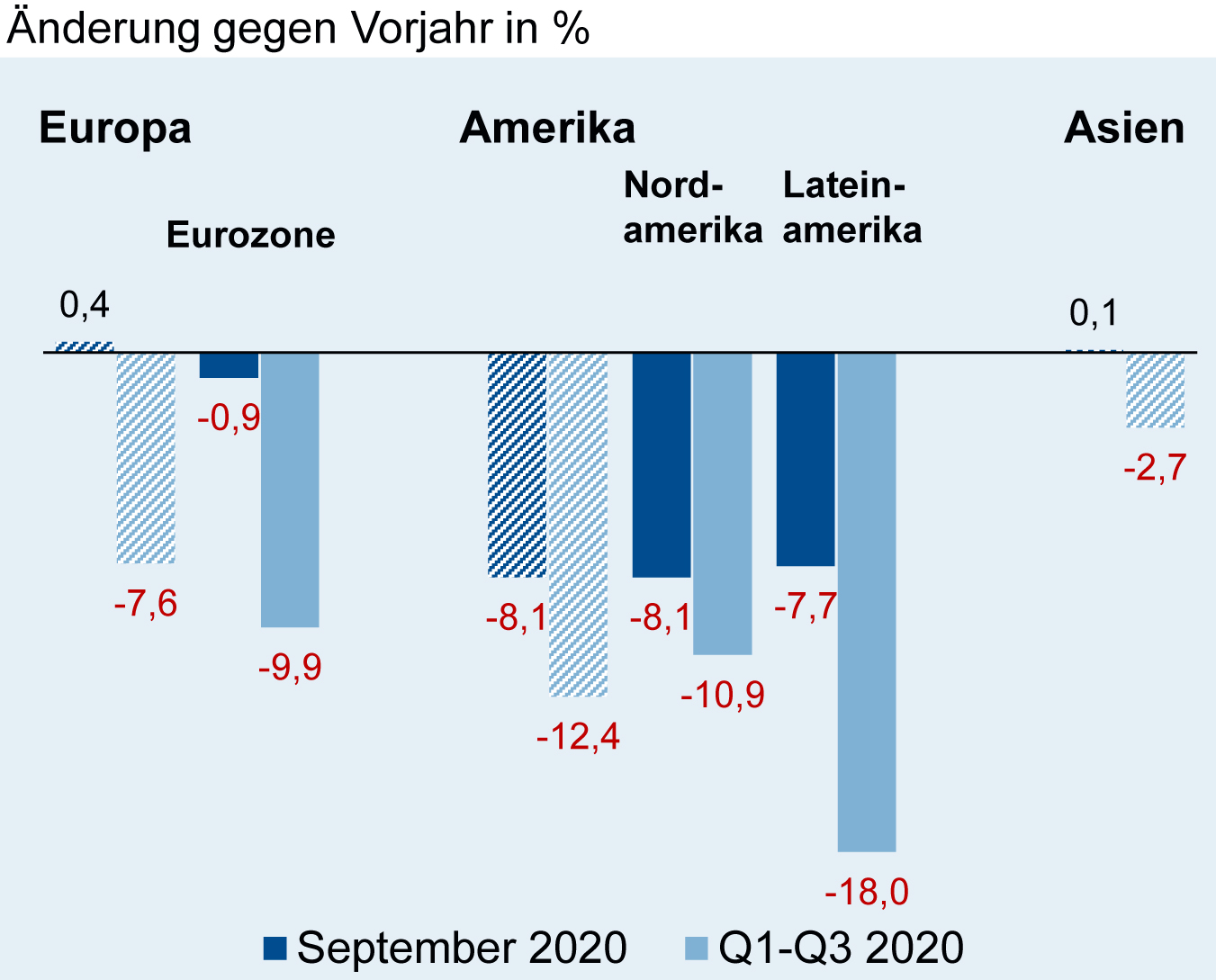 Exporte nach Regionen in der deutschen Elektroindustrie