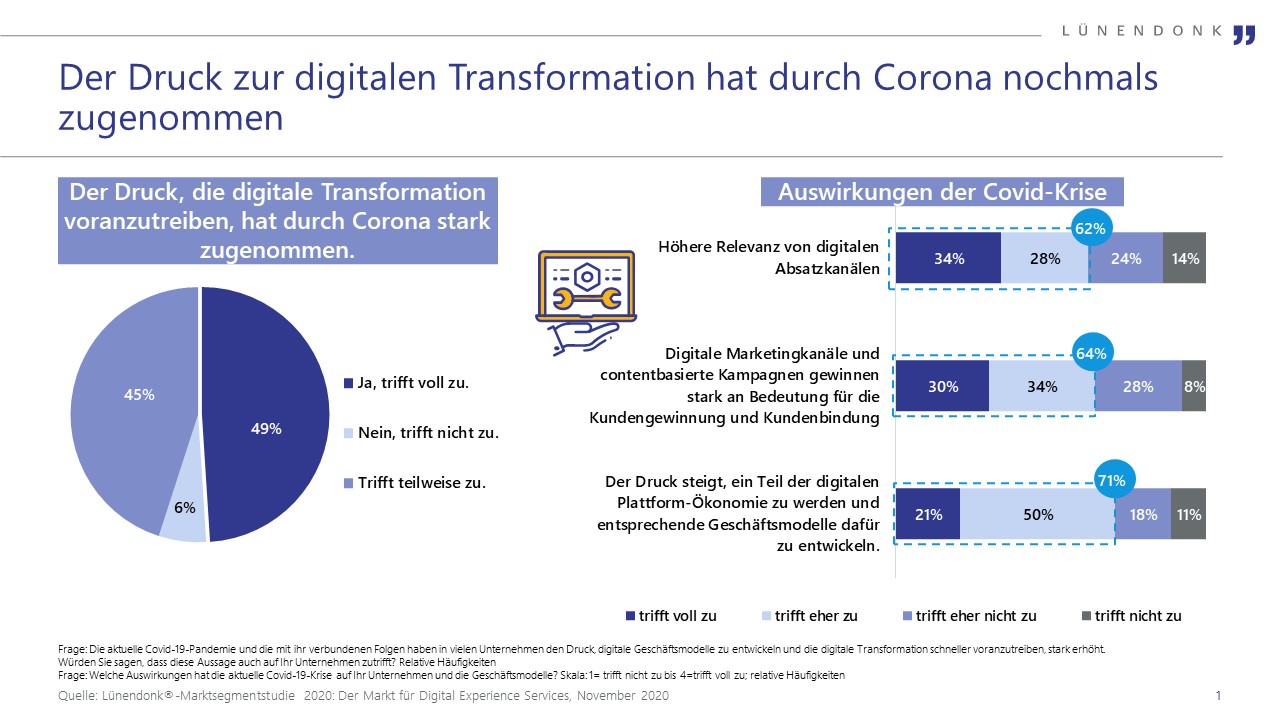 Markt für Digital Experience Services in Deutschland