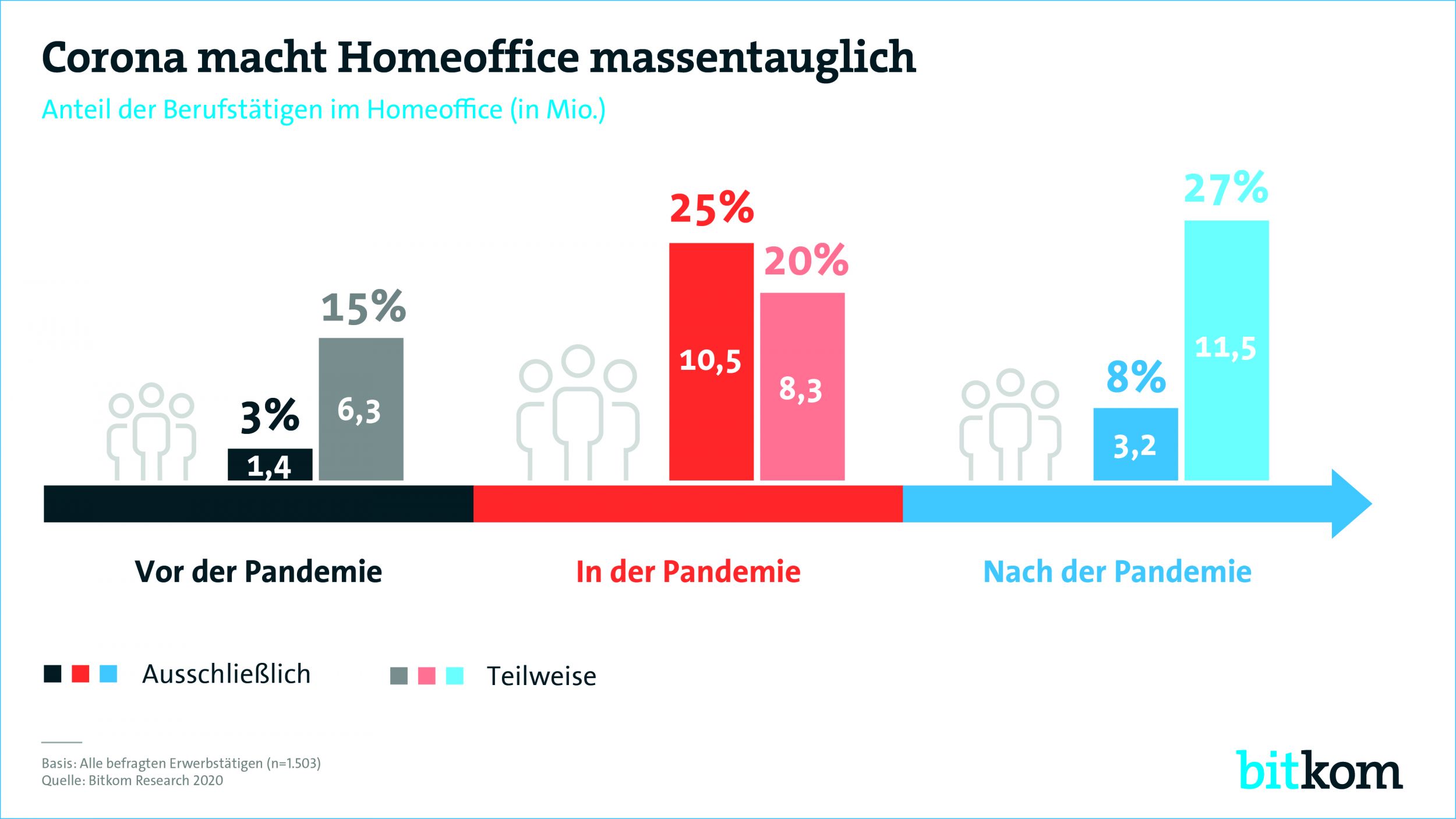 25 Prozent arbeiten
ausschließlich im Homeoffice