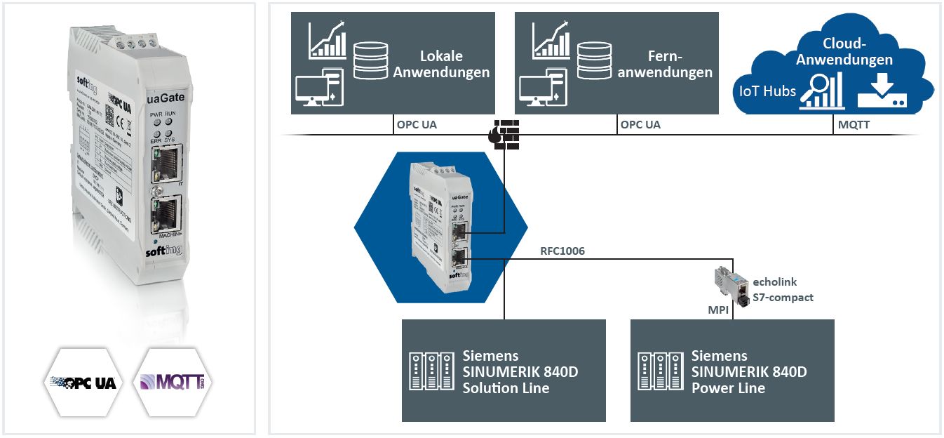 OPC-UA-Server-Gateway für Sinumerik-840D-Steuerungen