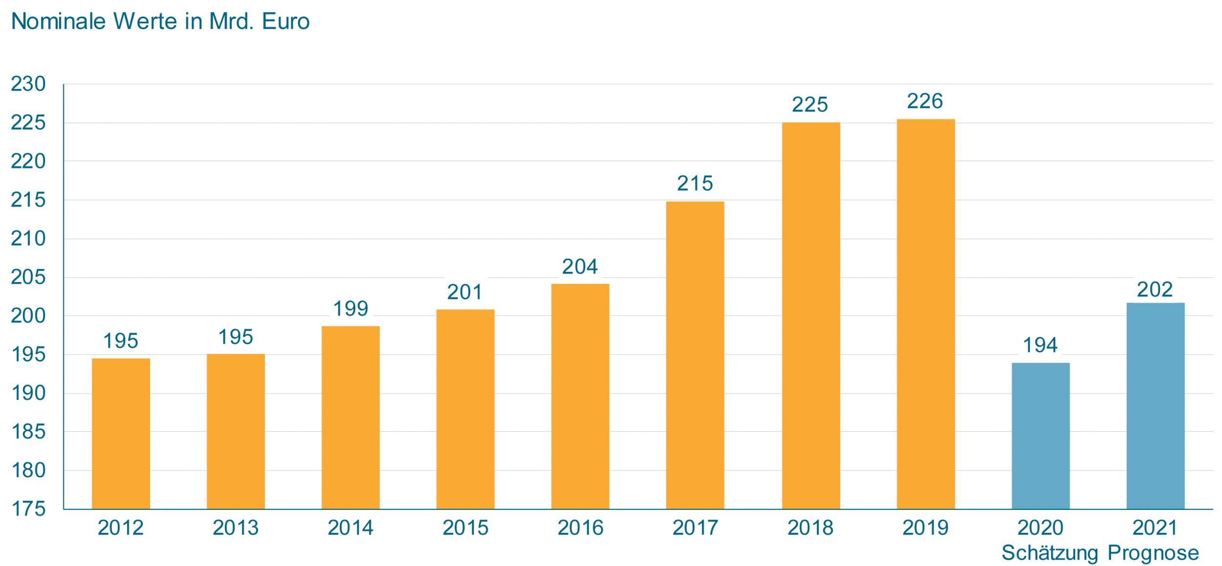Produktionswert im deutschen Maschinenbau 2020 und 2021