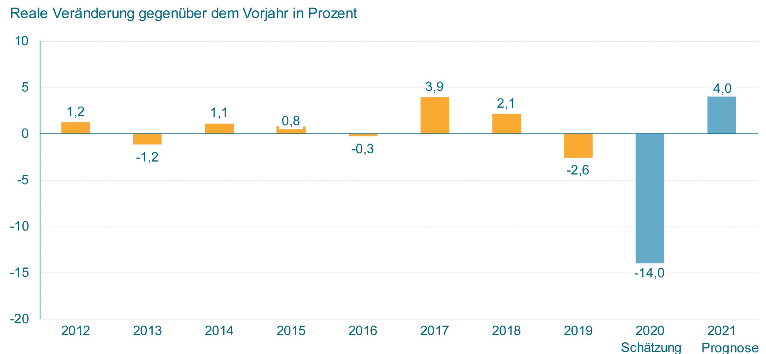 Maschinen- und Anlagenbau schöpft neuen Mut