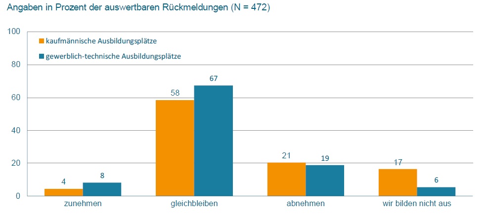 Maschinenbau hält an Ausbildungsplänen fest