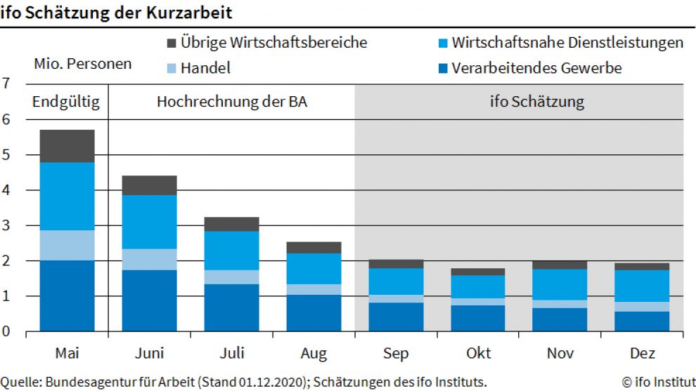 Kurzarbeit sinkt im Dezember geringfügig