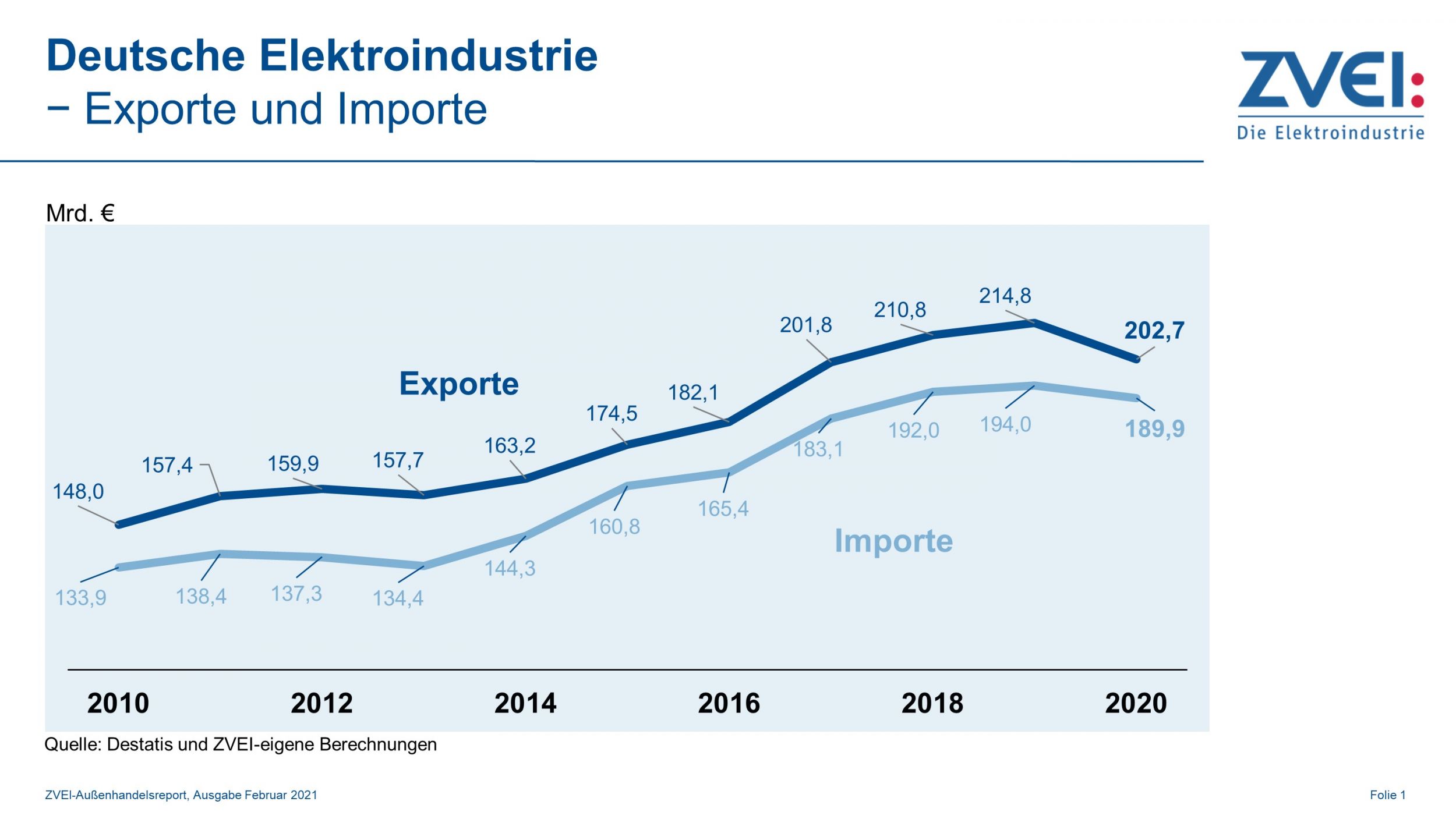 Elektroexporte: Erholung zum Jahresende 2020