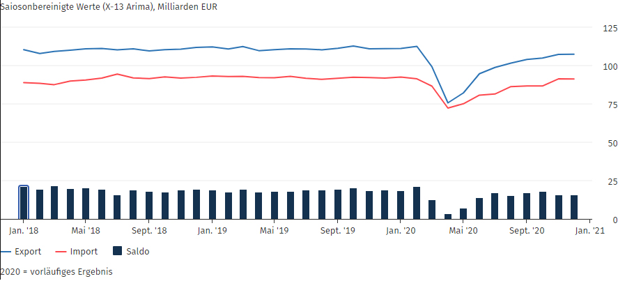 Exporte im Dezember 2020: +0,1%