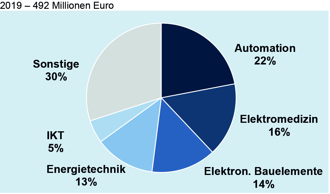Deutsche Elektroexporte nach Indonesien nach Fachbereichen