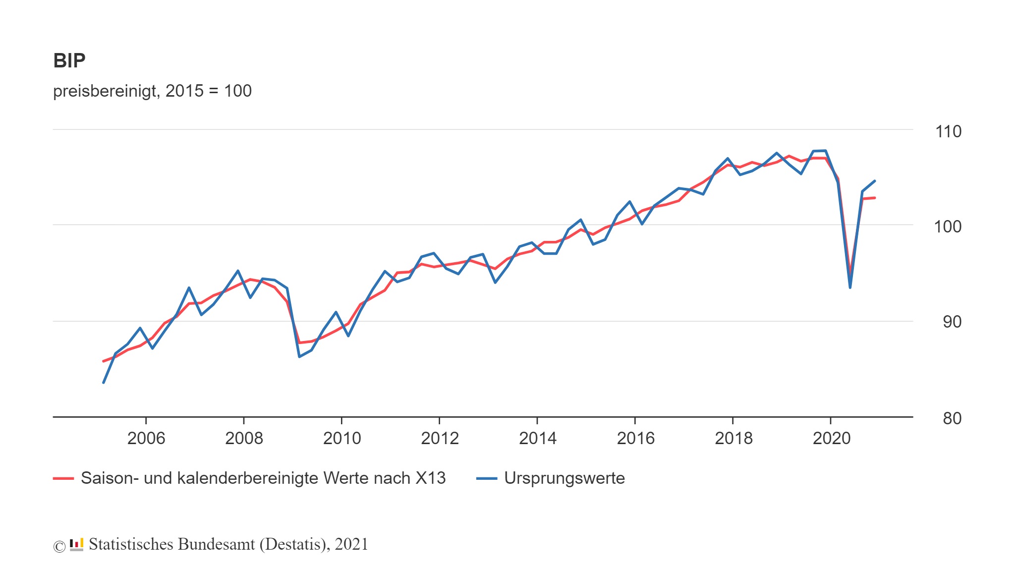 BIP im 4. Quartal 2020 steigt