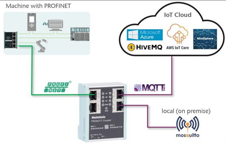 Neues PN/MQTT Gateway von Helmholz