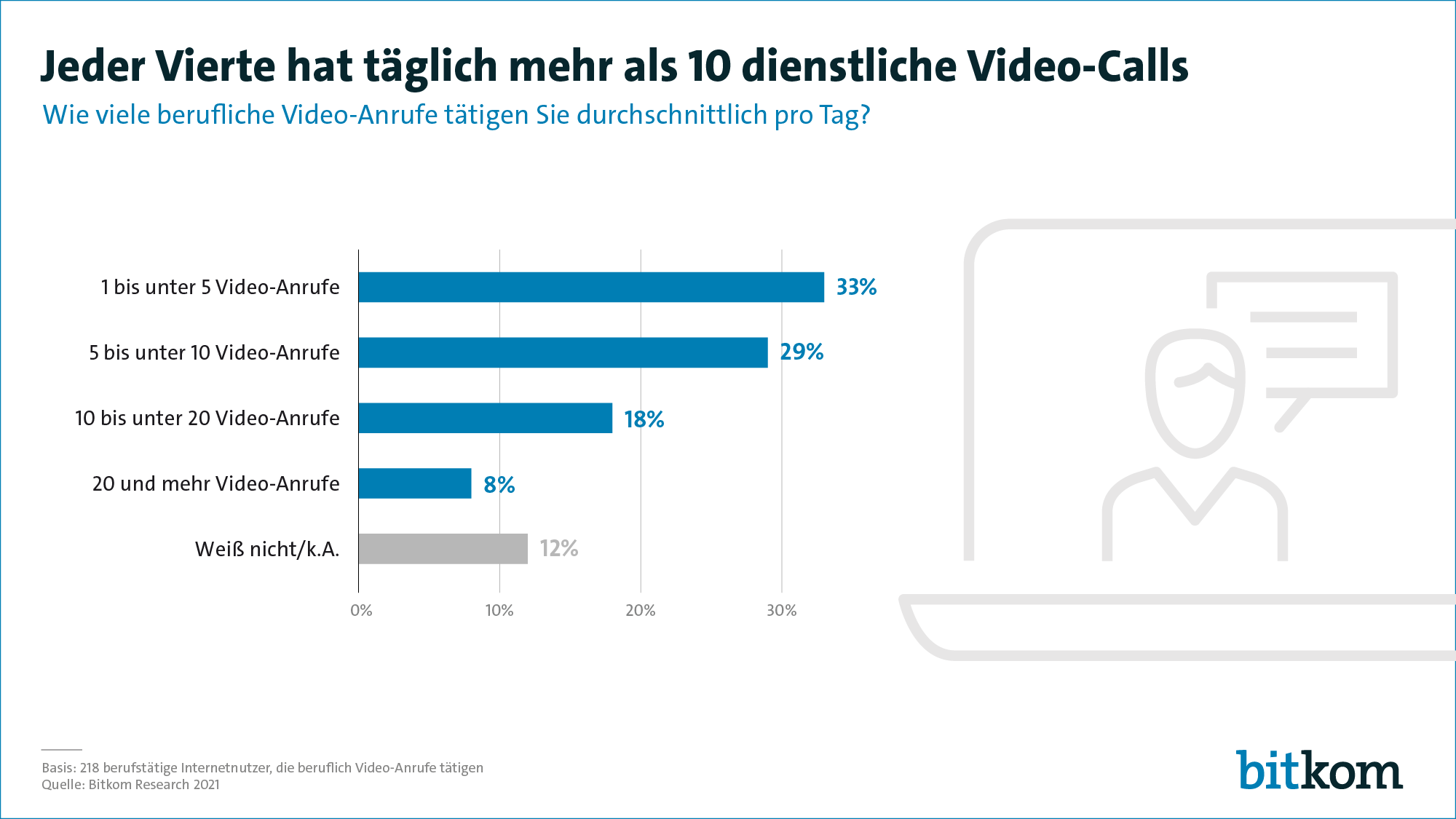 Im schnitt 8 Videoanrufe pro Tag