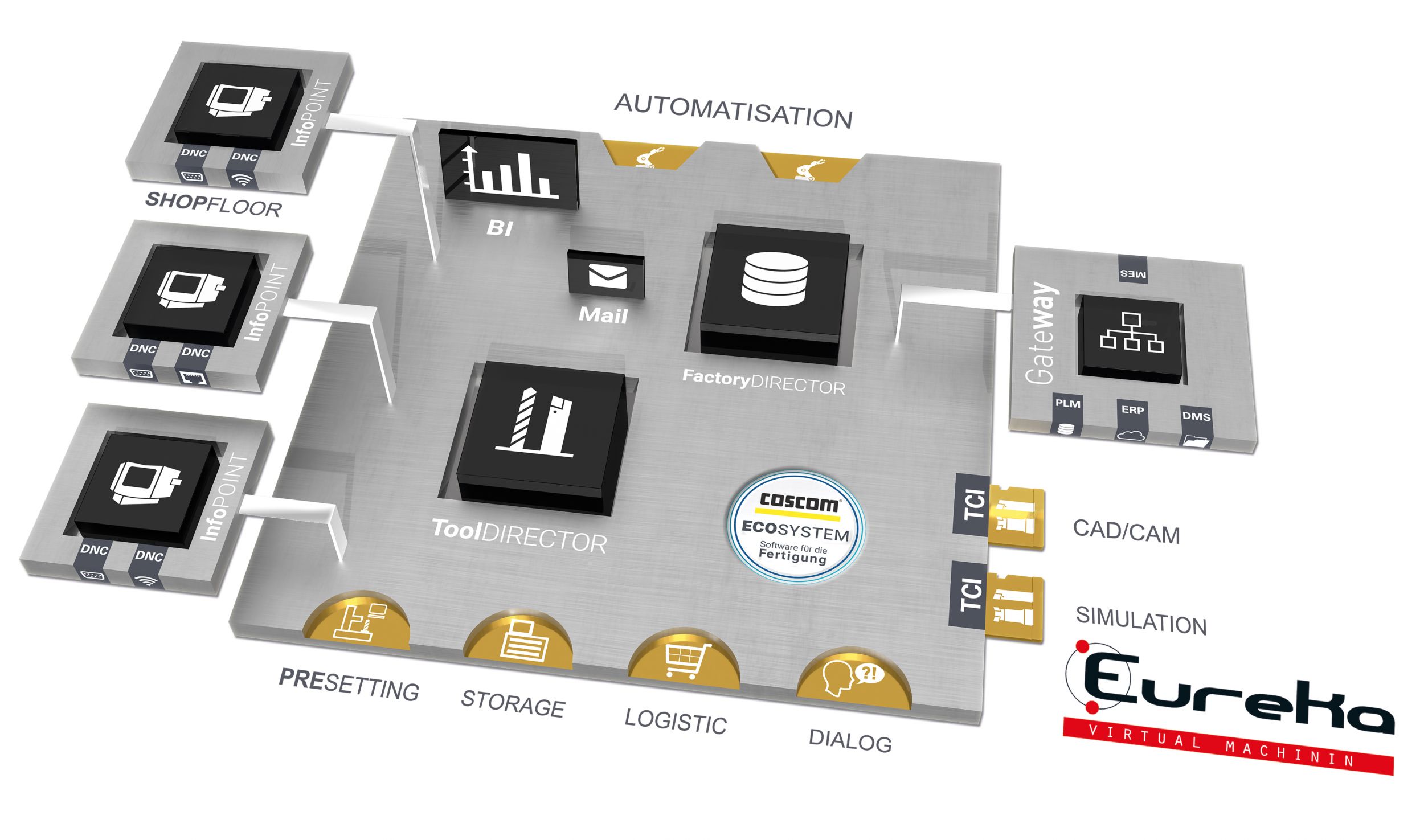 Direkter Datentransfer zwischen Eco-System und Maschinensimulation