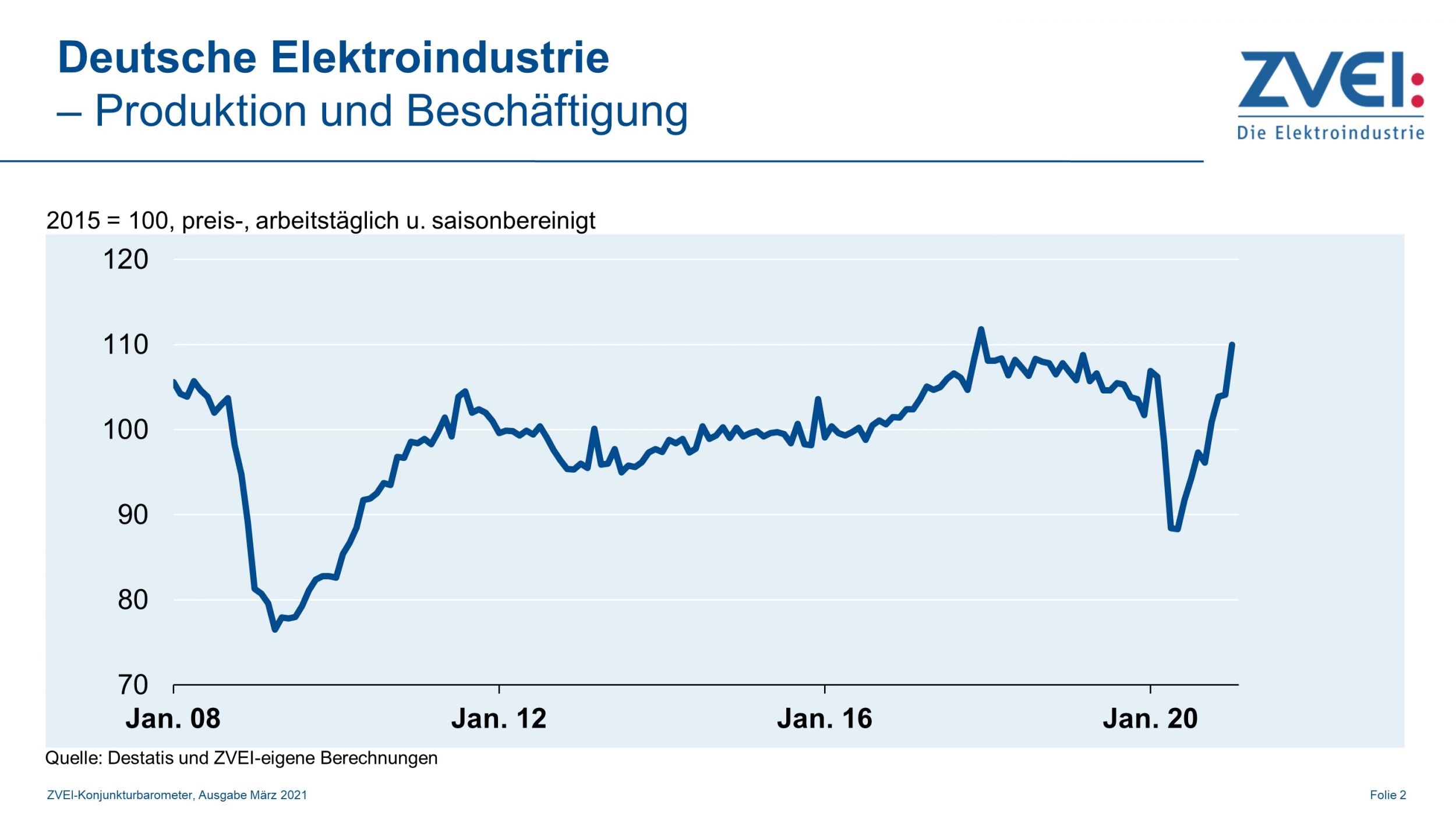 Produktion und Beschäftigung im Januar/Februar 2021