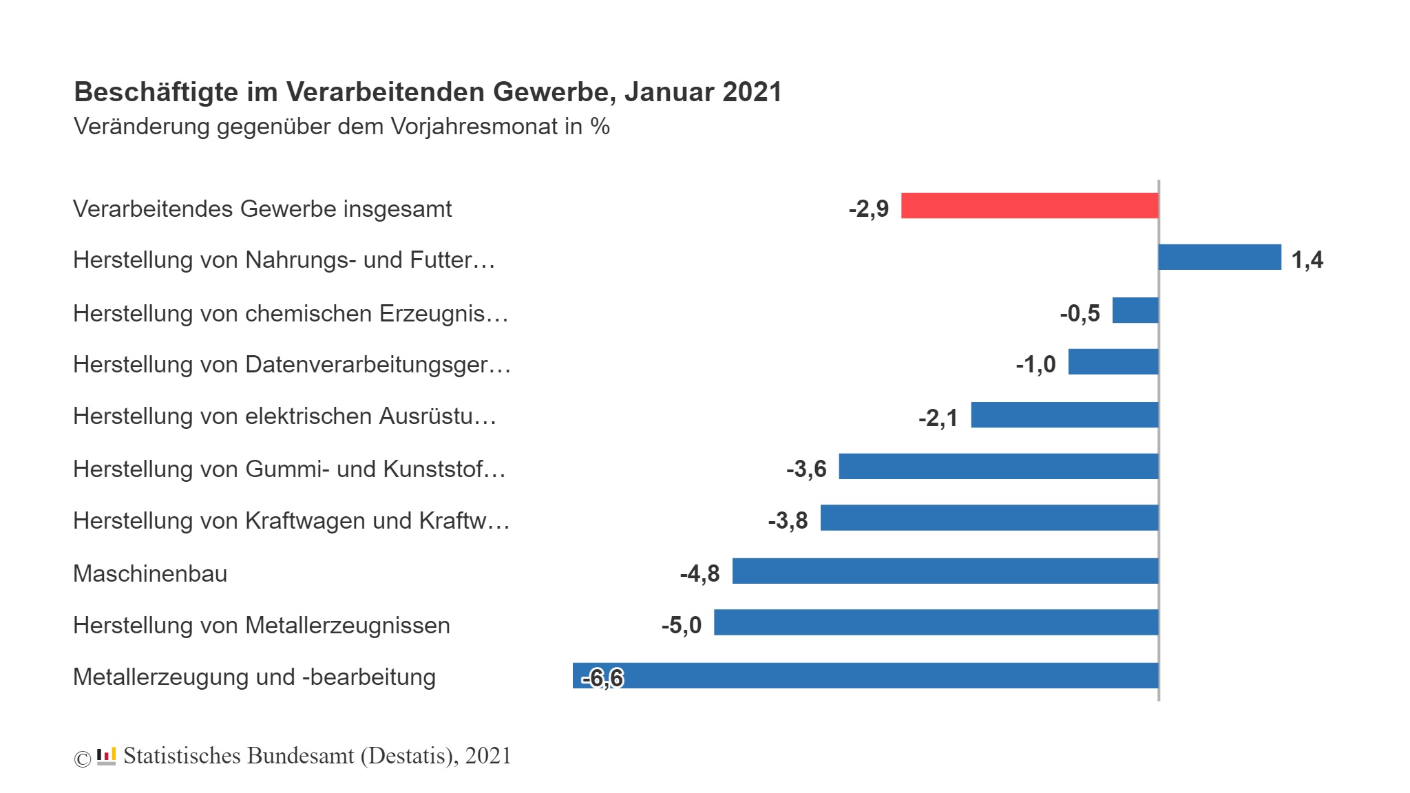 Beschäftigte im verarbeitenden Gewerbe im Januar 2021