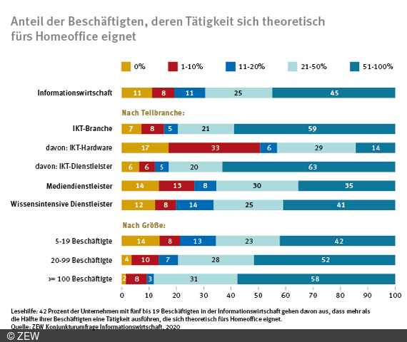 Homeoffice in der
Informationswirtschaft