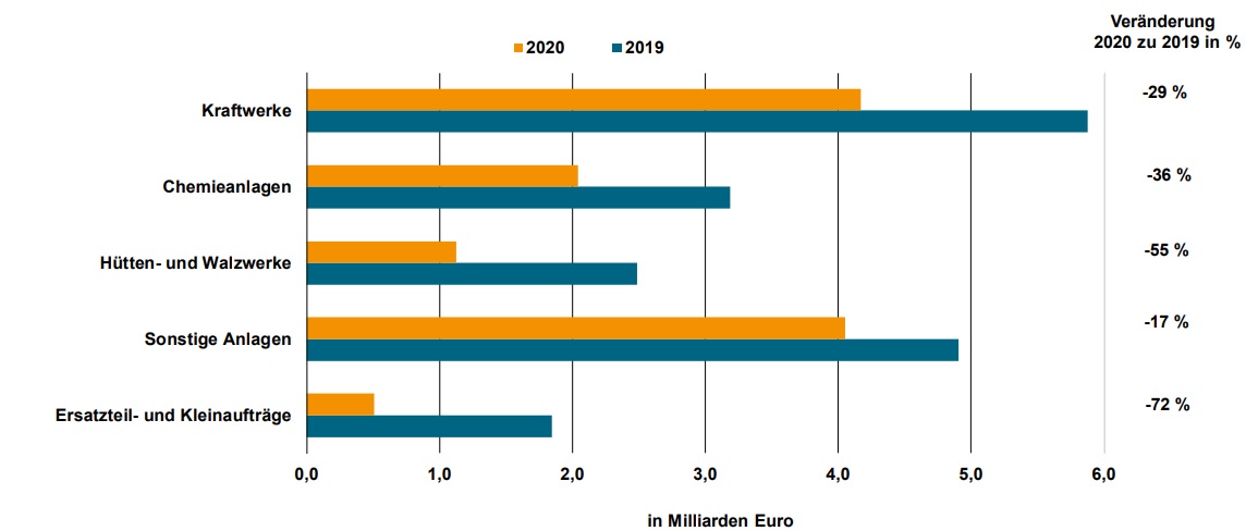 Großanlagenbau: Auftragsrückgang in 2020, positive Aussichten für 2021