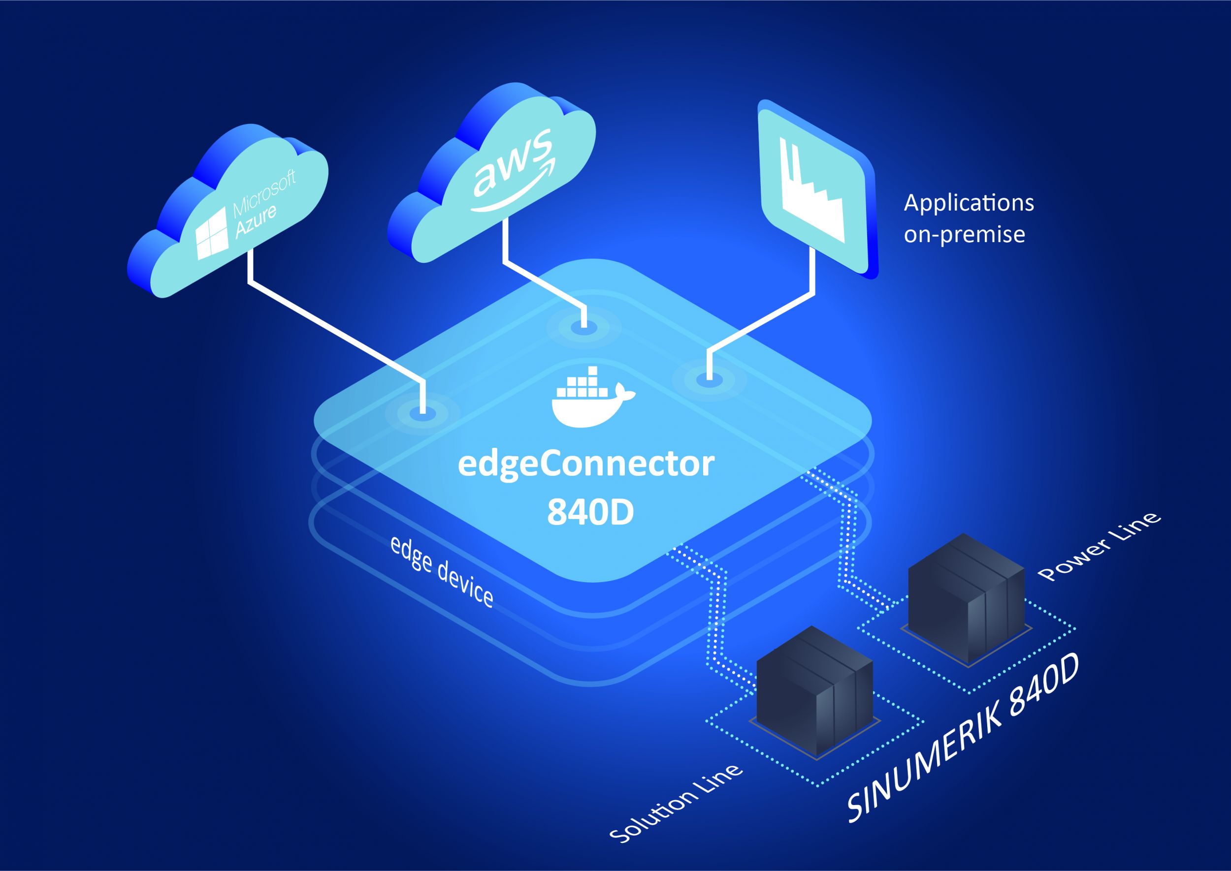 Sinumerik 840D-SPSen in die Edge-Anwendung integriert