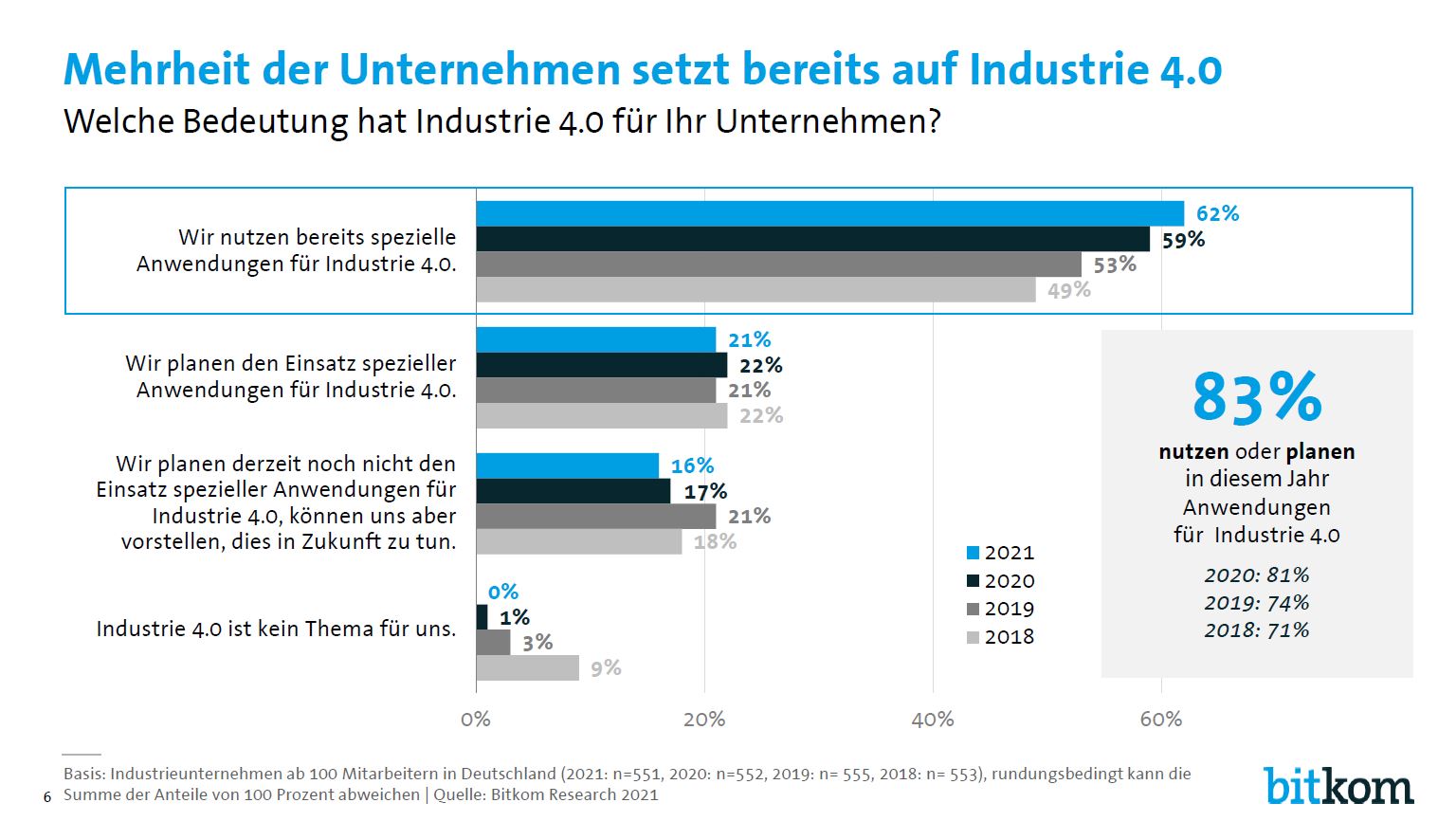 Industrie 4.0 beschäftigt jeden Produzenten