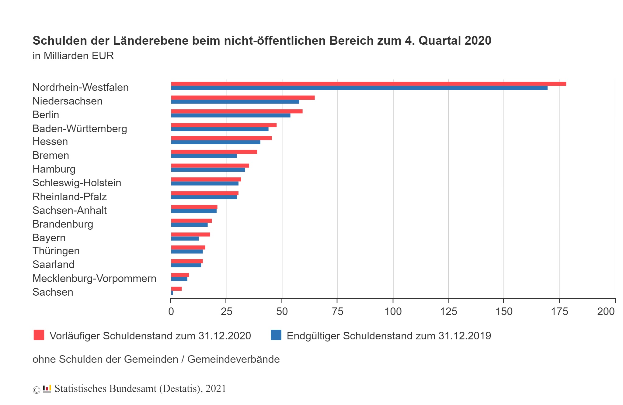 Öffentliche Schulden
im Jahr 2020 gestiegen