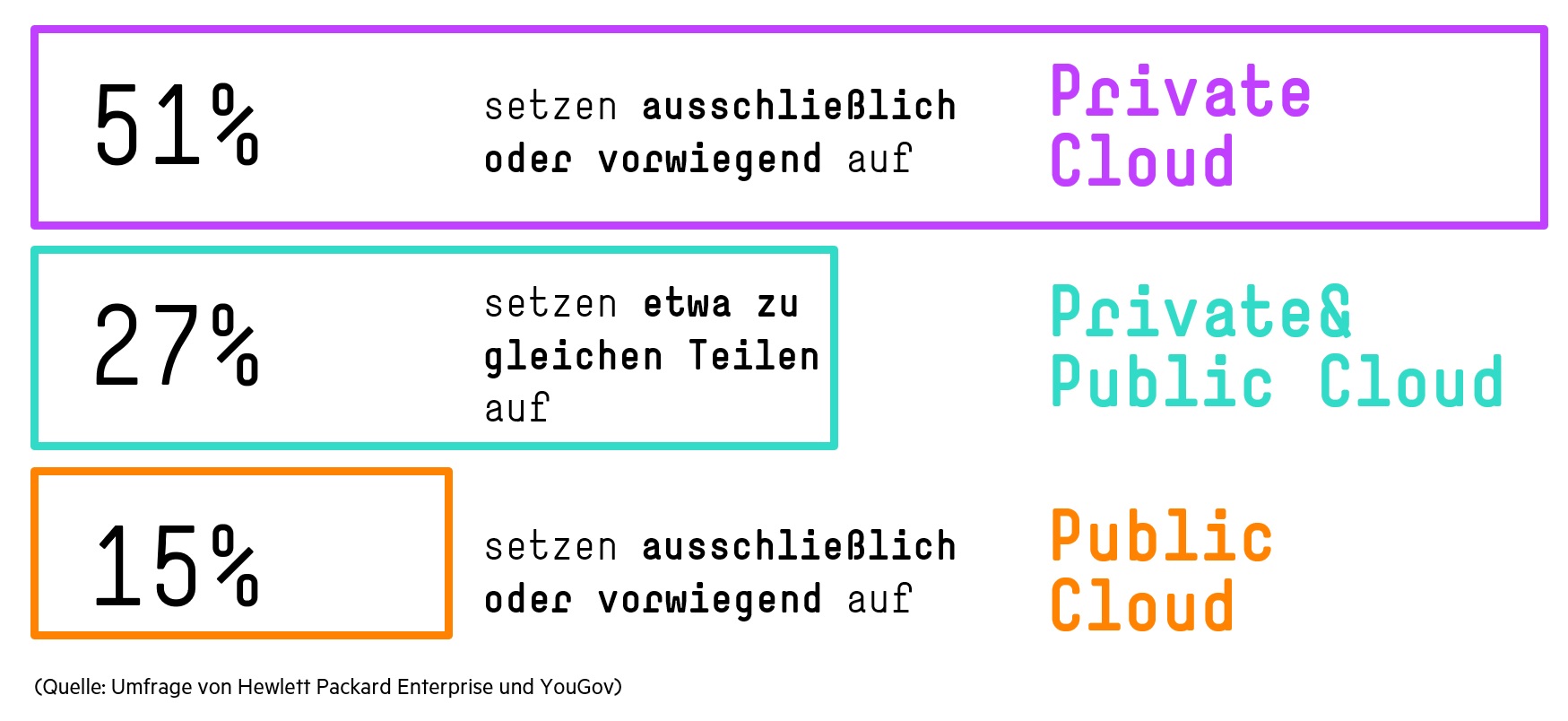Cloudnutzung nimmt zu, bleibt jedoch privat