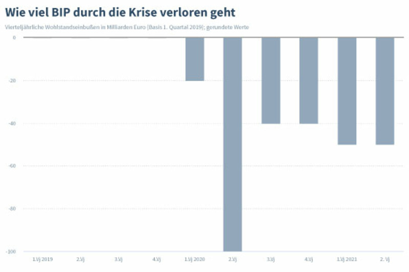 Corona-Pandemie kostet 300Mrd.€ BIP