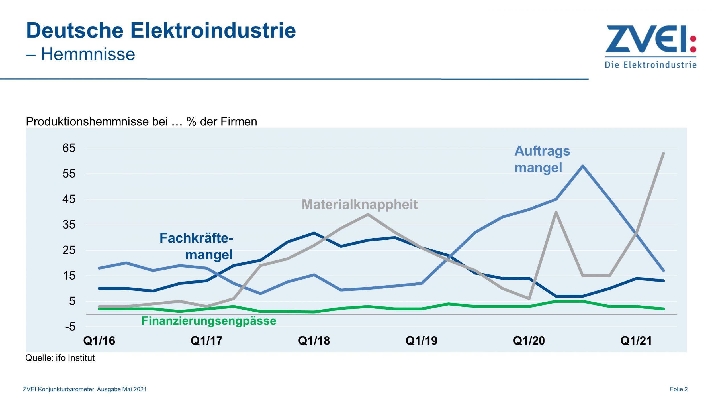 Produktion in der deutschen Elektroindustrie im 1. Quartal