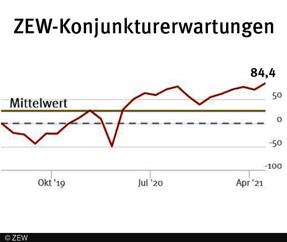 Konjunkturerwartung steigen im Mai