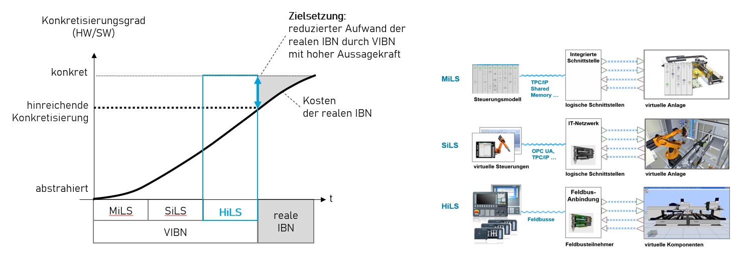 Simulationsplattform für digitale Zwillinge