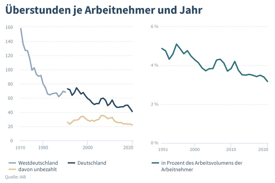 Zahl der Überstunden sinkt