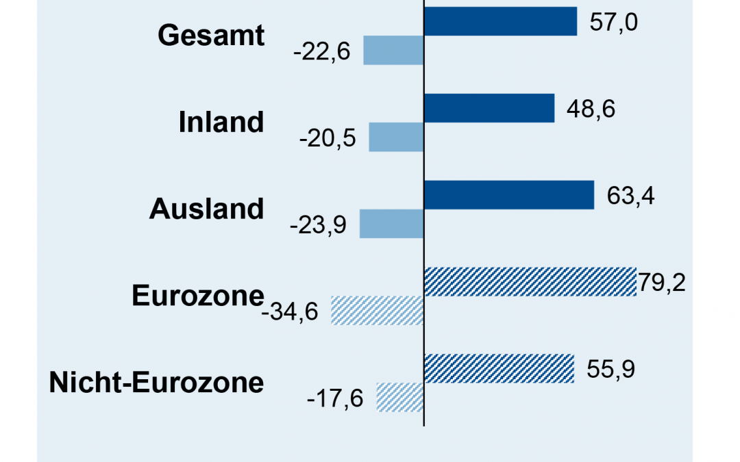 Auftragseingang in der deutschen Elektroindustrie im April 2021