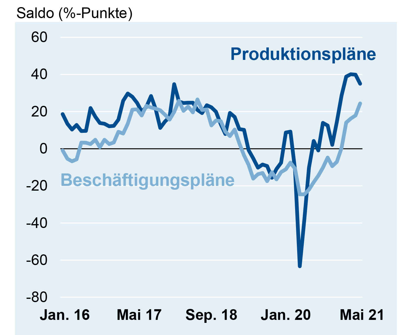 Produktion in der deutschen Elektroindustrie im April 2021